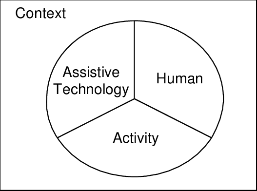HAAT Model Diagram: Big box labeled Context and inside, a pie chart inside with three sections: Assistive Technology, Human, Activity.