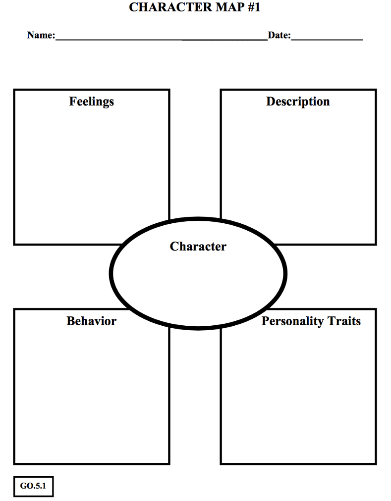 Character map worksheet with central section for character and four surrounding sections for description, behavior, feelings, personality traits.