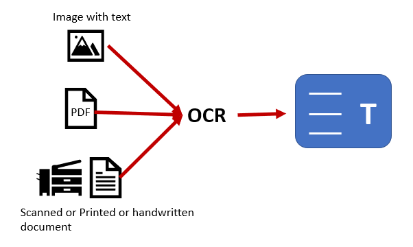OCR diagram shows a paper and an image PDF being converted to a text file